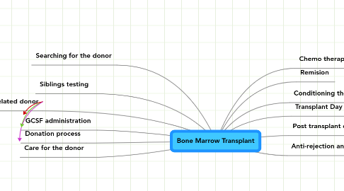 Mind Map: Bone Marrow Transplant