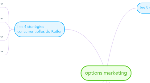 Mind Map: options marketing