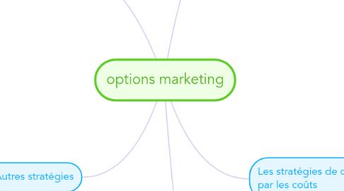 Mind Map: options marketing