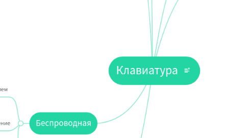 Mind Map: Клавиатура