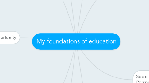 Mind Map: My foundations of education