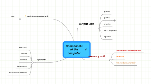 Mind Map: Components of the computer