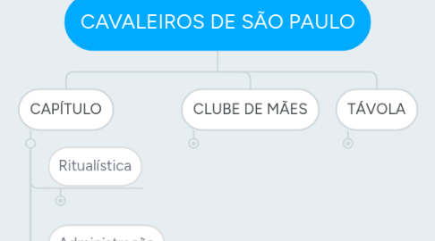 Mind Map: CAVALEIROS DE SÃO PAULO