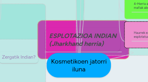 Mind Map: Kosmetikoen jatorri iluna