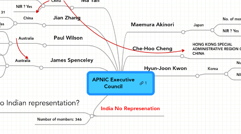 Mind Map: APNIC Executive Council