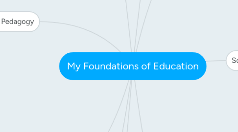 Mind Map: My Foundations of Education