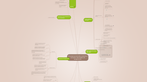 Mind Map: Personajes prominentes, evolución y conceptos relacionados a la programación