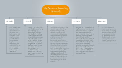 Mind Map: My Personal Learning Network