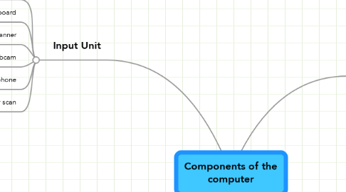 Mind Map: Components of the computer