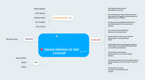 Mind Map: "PAMUK PRENSES VE YEDİ CÜCELER"