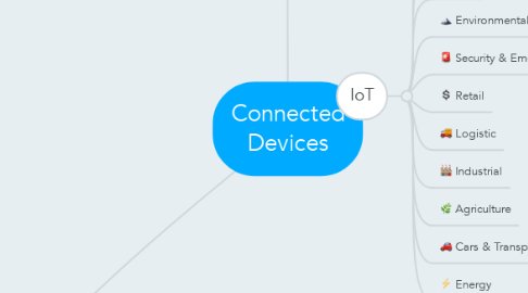 Mind Map: Connected Devices