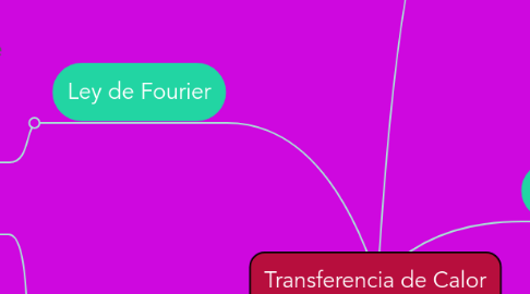 Mind Map: Transferencia de Calor