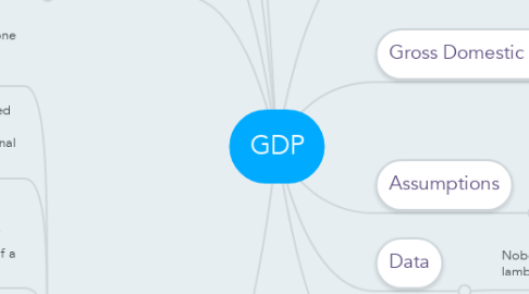 Mind Map: GDP