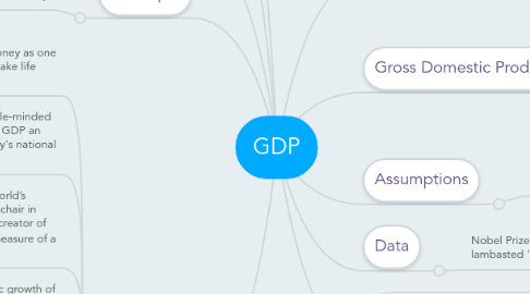 Mind Map: GDP