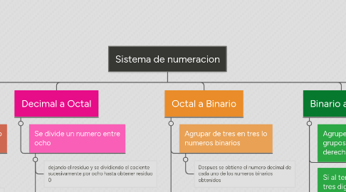 Mind Map: Sistema de numeracion
