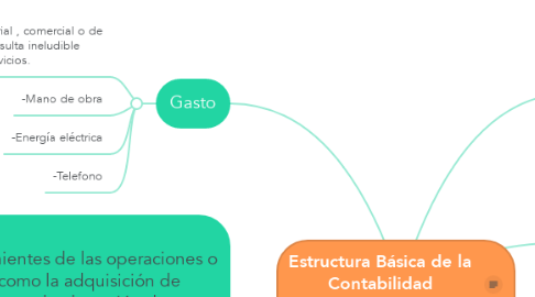 Mind Map: Estructura Básica de la  Contabilidad  .