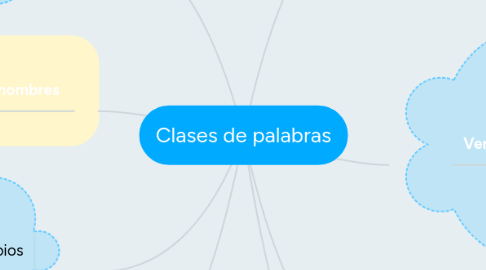 Mind Map: Clases de palabras