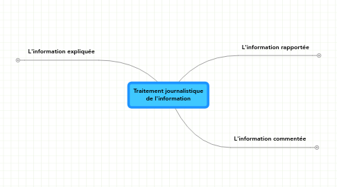 Mind Map: Traitement journalistique de l'information