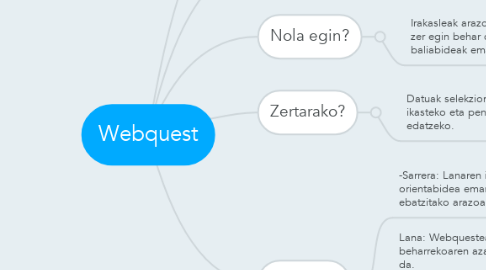 Mind Map: Webquest