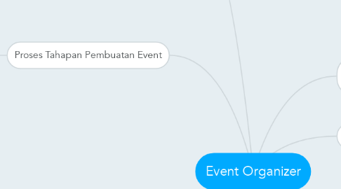 Mind Map: Event Organizer