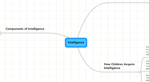 Mind Map: Intelligence