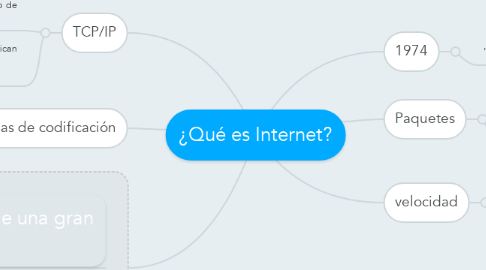 Mind Map: ¿Qué es Internet?