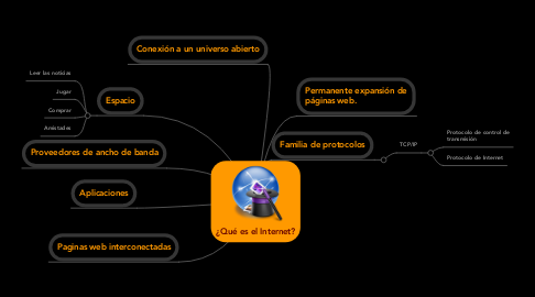 Mind Map: ¿Qué es el Internet?