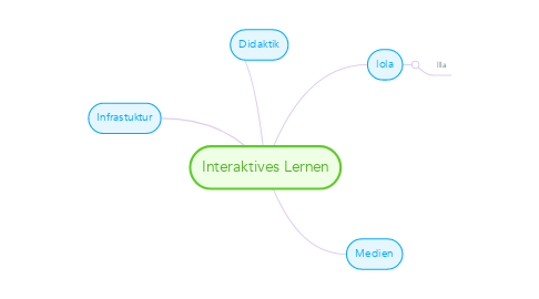 Mind Map: Interaktives Lernen