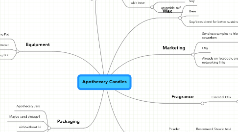 Mind Map: Apothecary Candles