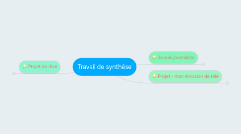 Mind Map: Travail de synthèse