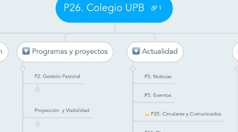 Mind Map: P26. Colegio UPB