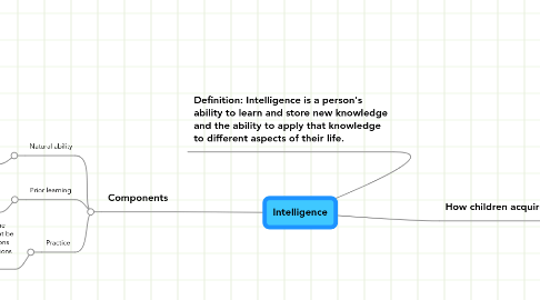 Mind Map: Intelligence