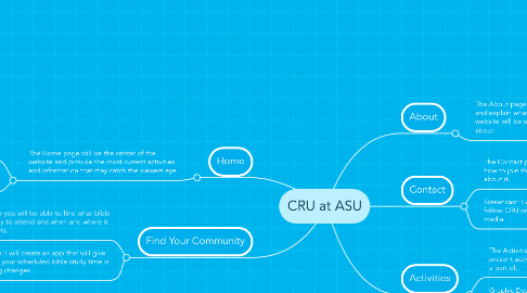 Mind Map: CRU at ASU