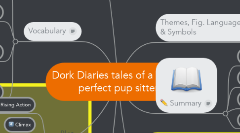 Mind Map: Dork Diaries tales of a not so perfect pup sitter