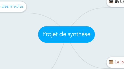 Mind Map: Projet de synthése