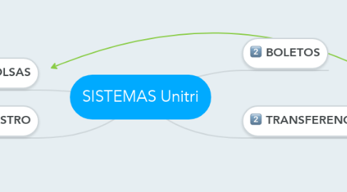 Mind Map: SISTEMAS Unitri