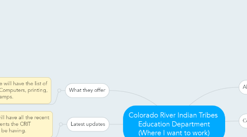 Mind Map: Colorado River Indian Tribes  Education Department (Where I want to work)