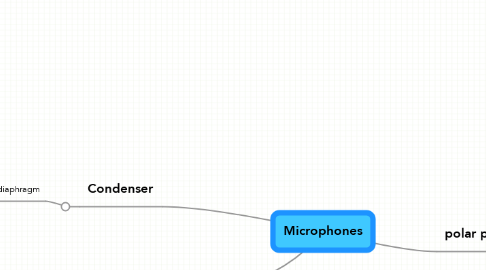 Mind Map: Microphones