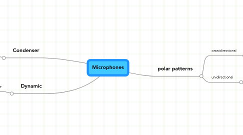 Mind Map: Microphones