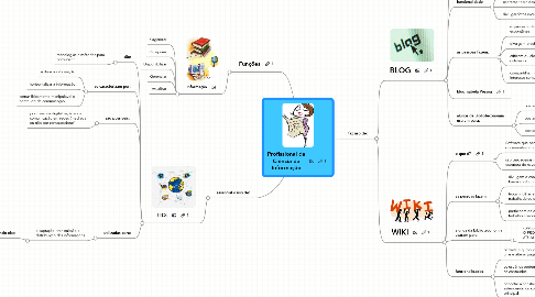 Mind Map: Profissional da Ciência da Informação