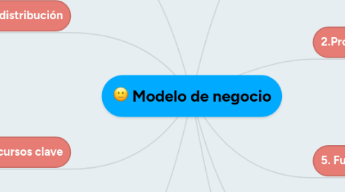 Mind Map: Modelo de negocio