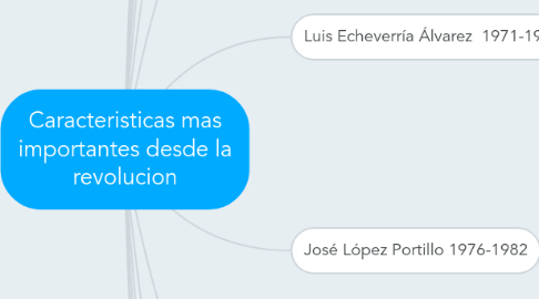 Mind Map: Caracteristicas mas importantes desde la revolucion