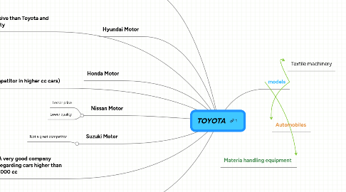 Mind Map: TOYOTA