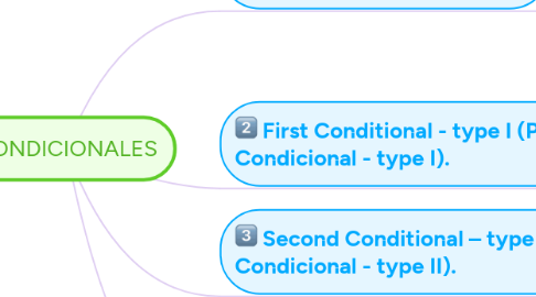 Mind Map: CONDICIONALES