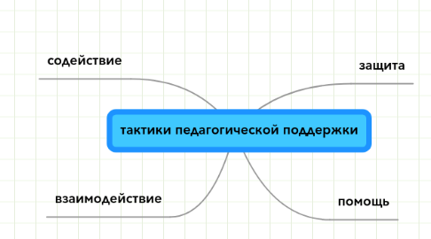 Mind Map: тактики педагогической поддержки