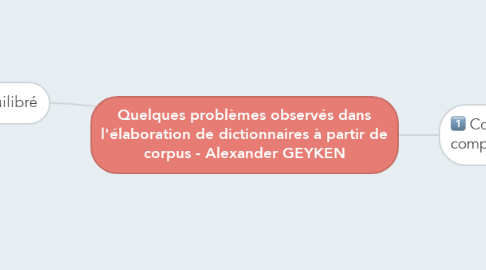 Mind Map: Quelques problèmes observés dans l'élaboration de dictionnaires à partir de corpus - Alexander GEYKEN