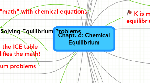 Mind Map: Chapt. 6: Chemical Equilibrium