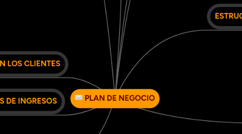 Mind Map: PLAN DE NEGOCIO