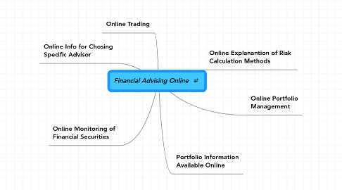 Mind Map: Financial Advising Online