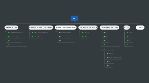 Mind Map: SIIEC